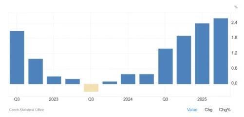 ČR - třetí upřesnění vývoje HDP ve 2Q změnu nepřineslo a potvrdilo růst o 0,5 respektive 2,6 %