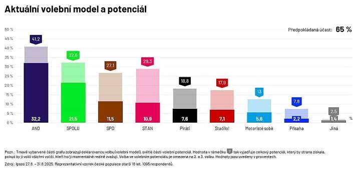 ANO stále vede před SPOLU. STAN je těsně za SPD a menší strany posilují