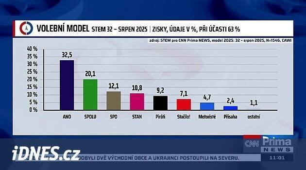 Volby by vyhrálo ANO s 32,5 procenta. Piráti posílili, Stačilo! si pohoršilo - iDNES.tv