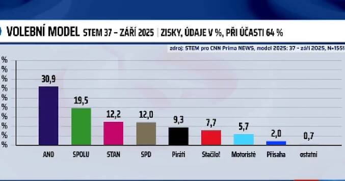 Galerie: Průzkum STEM: Starostové těsně předbíhají SPD, ANO má nadále přes 30 procent - Fotka 1 - Echo24.cz