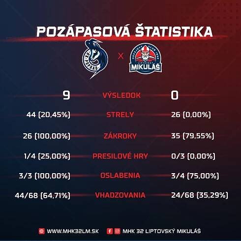 HK Poprad - MHk 32 Liptovský Mikuláš 9:0