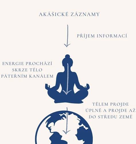 Kde začít - Akášické záznamy