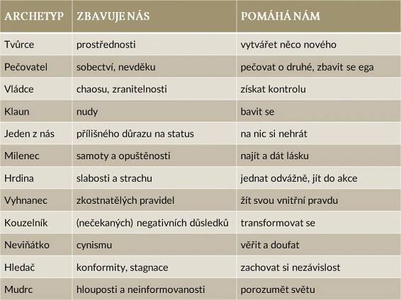 Jak pracovat s archetypy značek