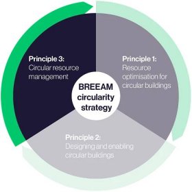 BREEAM Circularity Principles - BREEAM Circularity Principles