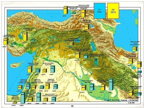 Figure 4.  Dominating J-lines in indigenous Kurdish ancestors Near-East & Eurasia (Hennerbichler, 2011: p. 86). 