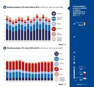 Česko má dlouhodobě záporné saldo zahraničního obchodu s produkty zemědělství | Statistika&My