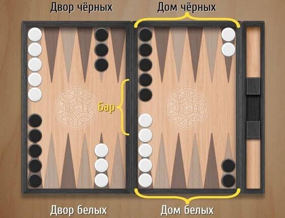 Backgammon: rozložení desky.