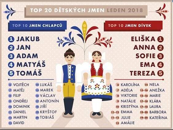 Oblíbená česká jména v roce 2018 Český statistický úřad