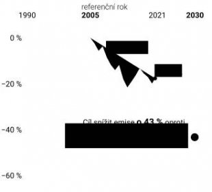 Liniový graf ukazující vývoj emisí skleníkových plynů v ČR v sektoru EU ETS 2 mezi lety 2005–2021. V roce 2021 byly emise skleníkových plynů v tomto sektoru o 17 % nižší než v roce 2005.