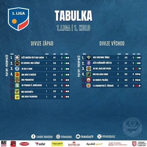 Rozběhla se první liga. První víkend přinesl výhru úřadujícího mistra i nováčka soutěže | Hokejbal.cz