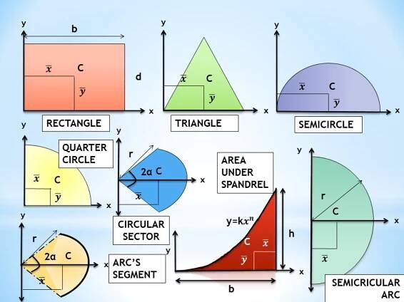 Calculating the Centroid of Compound Shapes Using the Method of Geometric Decomposition
