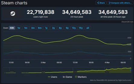 Steam si během víkendu pustilo rekordní množství hráčů » Vortex