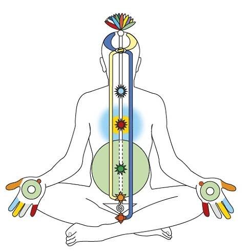 Lekce 6 - nábhí a anaháta čakra - meditace Online