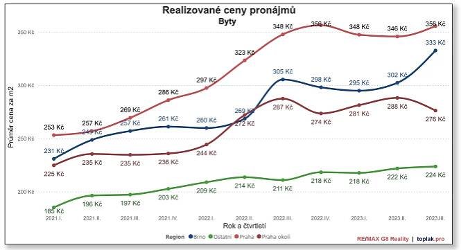 Dlouhodobý pohled na vývoj cen nájmů - toplak.pro reality