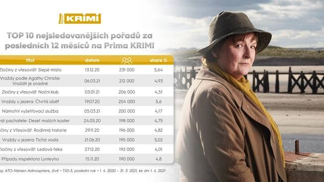 Top nejsledovanější pořady Prima KRIMI.