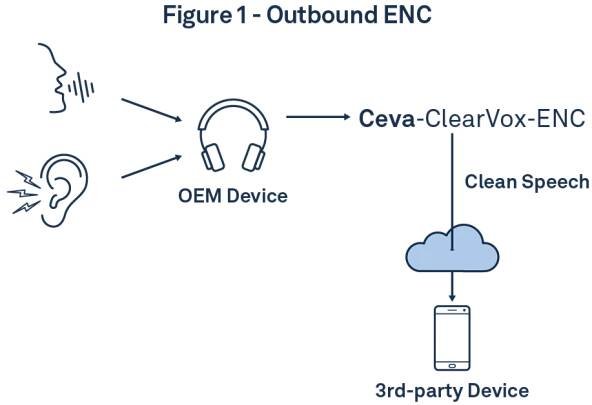 Ceva ClearVox Advanced Voice Clarity with Noise Reduction