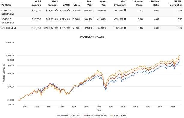 VEA vs. VWO vs. VXUS - Which Vanguard International ETF?