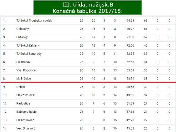 Historické tabulky – Fotbal Moravské Bránice