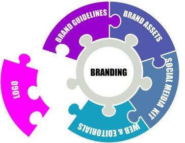 Branding vs Logo Design min
