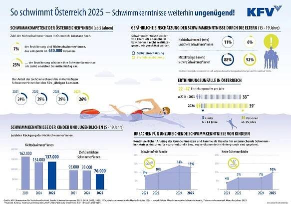 KFV Schwimmstudie 2025