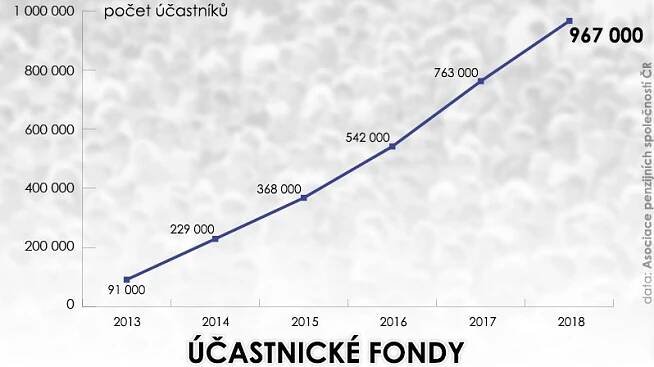 V doplňkovém penzijním spoření si šetří na důchod 967 tisíc Čechů
