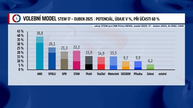 Graf ukazující volební potenciál jednotlivých subjektů