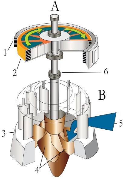 Vodní turbína – Wikipedie
