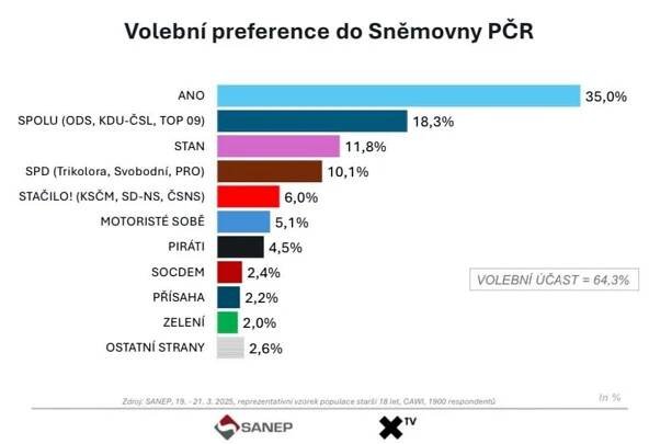 Aby nepropadl žádný hlas. SPD, Svobodní, Trikolora a PRO půjdou do voleb společně. ~ NESPOKOJENÝ