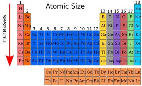 Skupina (periodická tabulka)
