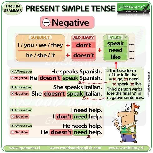 Present Simple Tense - Negative Sentences in English