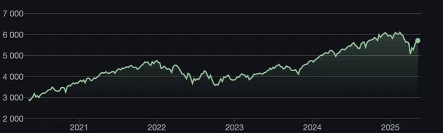 S&P 500 - index, graf, jak investovat - Vpenize.cz