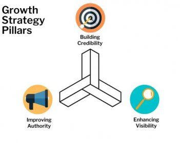 The pillars of growth strategy describing the objective of content marketing