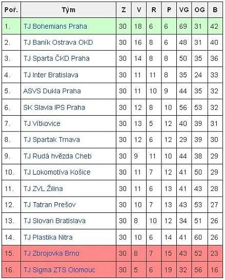 Konečná prvoligová tabulka sezóny 1982/83