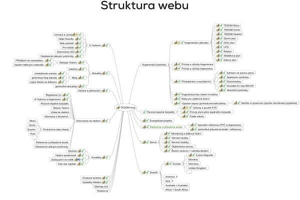 TEDOM - struktura webu