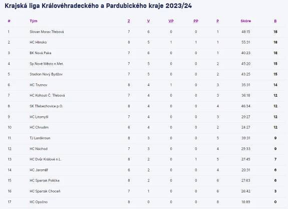 HOKEJ: Muži A opět nezaváhali a jsou první v tabulce - TJ Slovan Moravská Třebová