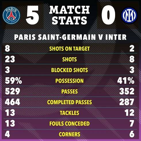 Match stats graphic showing Paris Saint-Germain vs Inter.