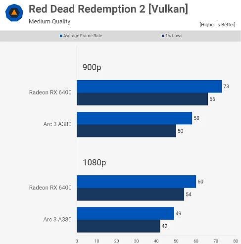 Intel Arc 3 A380 vs. AMD Radeon RX 6400 | TechSpot