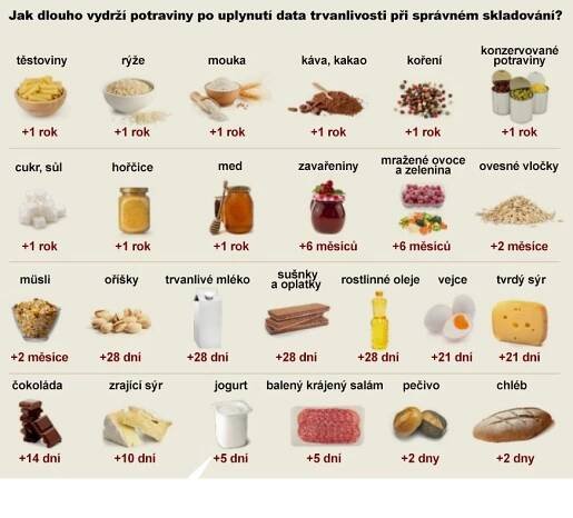 I prošlé potraviny se dají jíst. Takhle dlouho vydrží! PŘEHLED | TN.cz