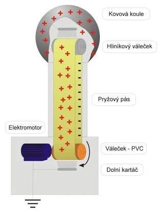 Věda a technika v pozadí Van de Graaffův generátor | Eduportál Techmania