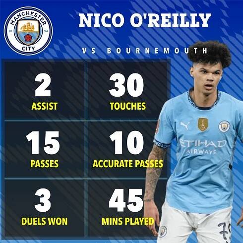 Nico O'Reilly's Manchester City vs Bournemouth game stats: 2 assists, 15 passes, 3 duels won, 30 touches, 10 accurate passes, 45 mins played.