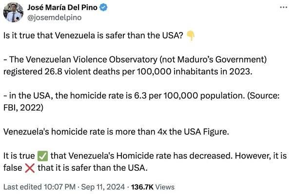 Twitter screenshot José María Del Pino @josemdelpino:
Is it true that Venezuela is safer than the USA? 👇

- The Venezuelan Violence Observatory (not Maduro’s Government) registered 26.8 violent deaths per 100,000 inhabitants in 2023.

- in the USA, the homicide rate is 6.3 per 100,000 population. (Source: FBI, 2022)

Venezuela's homicide rate is more than 4x the USA Figure. 

It is true ✅ that Venezuela's Homicide rate has decreased. However, it is false ❌ that it is safer than the USA.
Last edited
10:07 PM · Sep 11, 2024 · 136.7K  Views
