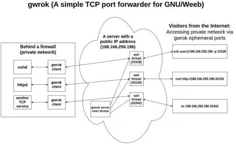 GitHub - alviroiskandar/gwrok: A simple TCP port forwarder for GNU/Weeb. Inspired by ngrok.