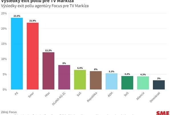 Exit poll: Progresívne Slovensko by získalo 23,5 percenta. Do parlamentu by sa dostalo sedem strán