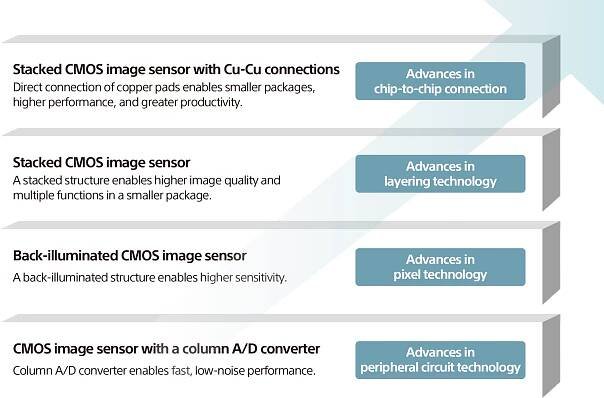 Column A/D converter enables fast, low-noise performance Advances in peripheral circuit technology for CMOS image sensor with a column A/D converter. A back-illuminated structure enables higher sensitivity Advances in pixel technology for Back-illuminated CMOS image sensor. A stacked structure enables higher image quality and multiple functions in a smaller package Advances in layering technology for Stacked CMOS image sensor. Direct connection of copper pads enables smaller packages, higher performance, and greater productivity Advances in chip-to-chip connection for Stacked CMOS image sensor with Cu-Cu connections.
