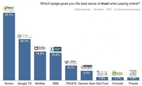 Baymard site seal research: Which badge gives you the best send of trust when paying online?