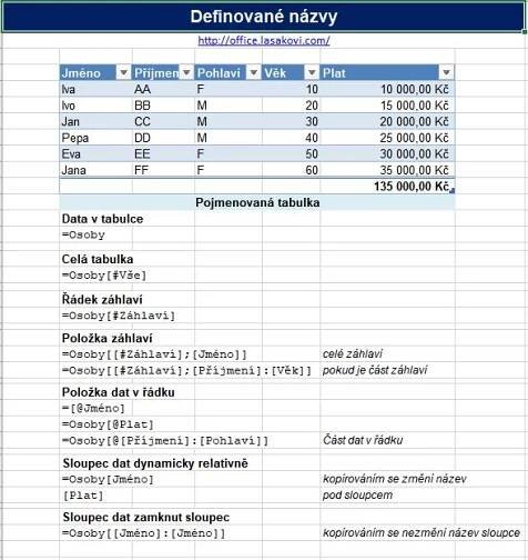 Definované nazvy - dynamické odkazy