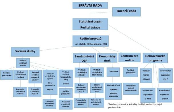 Organizační struktura - Otevřená okna, z. ú.