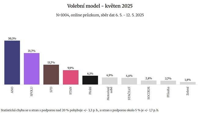 SPOLU posiluje, na ANO ale stále nestačí. Narůstá podpora SPD, ukázal průzkum