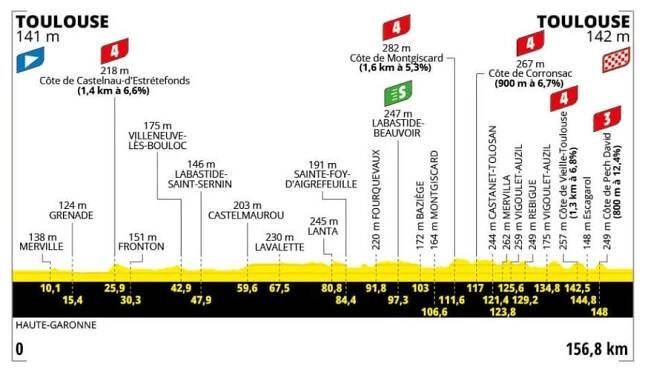 Trasa a profil 11. etapy Tour de France 2025 - zdroj letour.fr