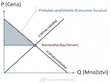 Přebytek spotřebitelů (Consumer Surplus) - graf